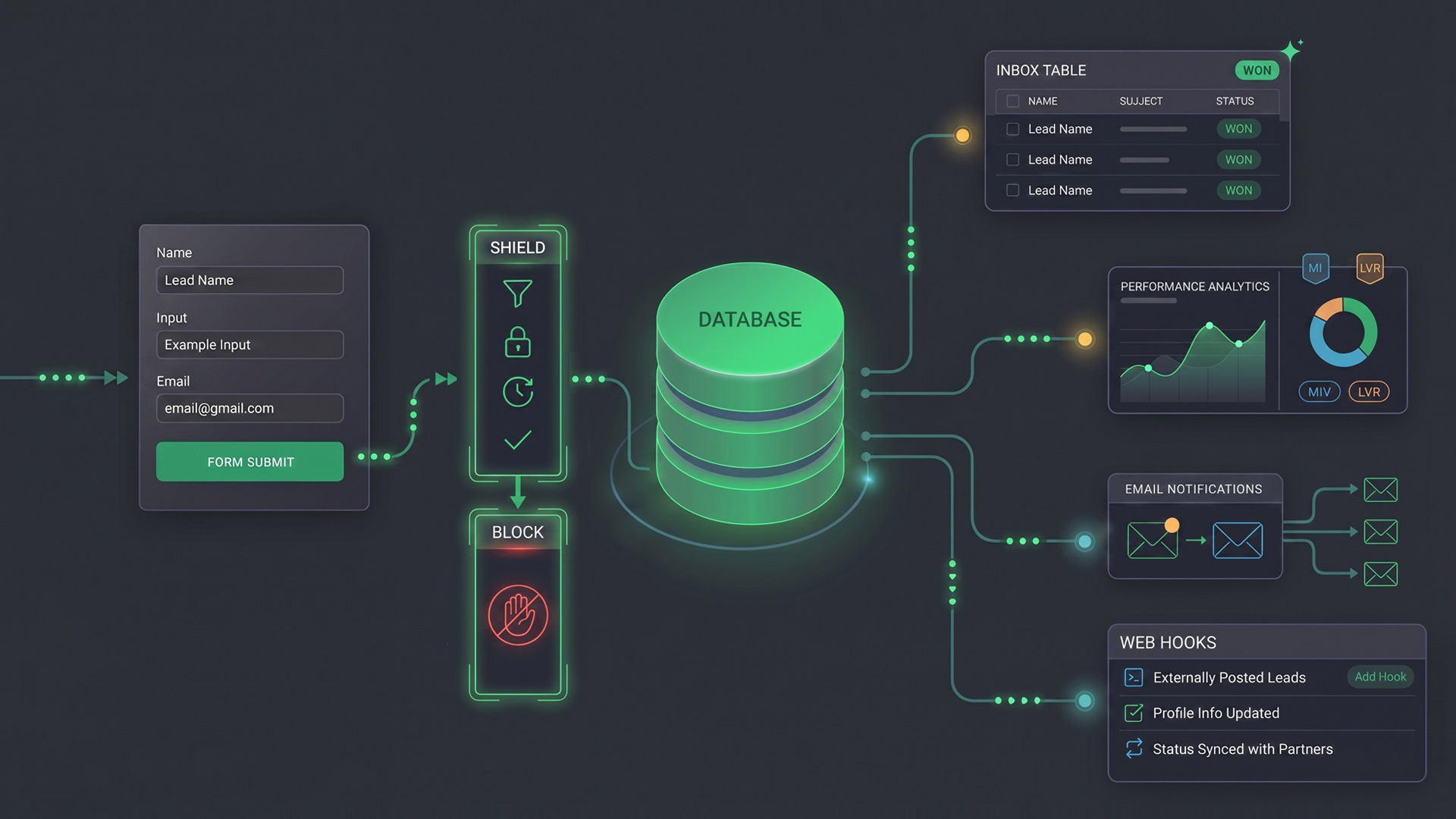WCKD Forms pipeline: submission saved to database, then routed to email and CRM via webhook